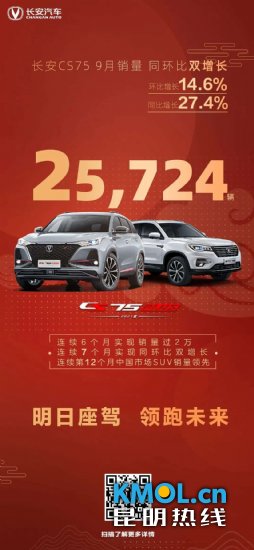 9月长安CS75售出25724辆 同比增长27.4%