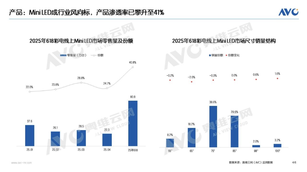 同价位无对手？T6L Pro以亲民价格优势加速Mini LED电视普及