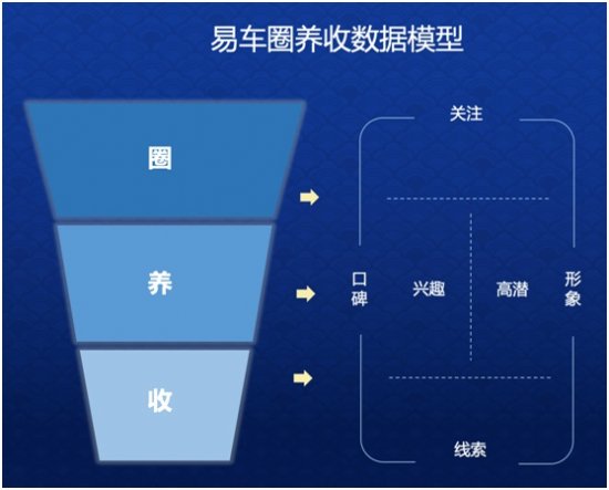 易车推出Yi marketing-SaaS智能产品 高质量线索助力车企赢战“金九银十”