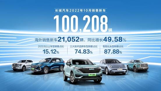 海外销量创历史新高 同比增长50% 长城汽车10月新车销售超10万辆