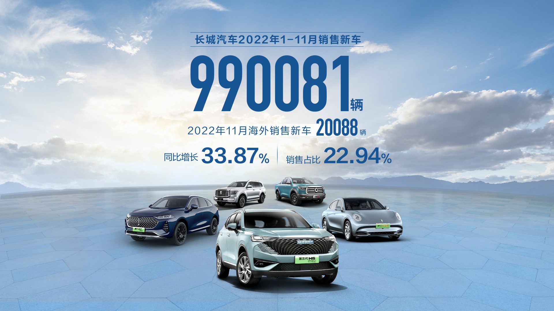 以ONE GWM行动纲领加速新能源出海 长城汽车1-11月销售99万辆