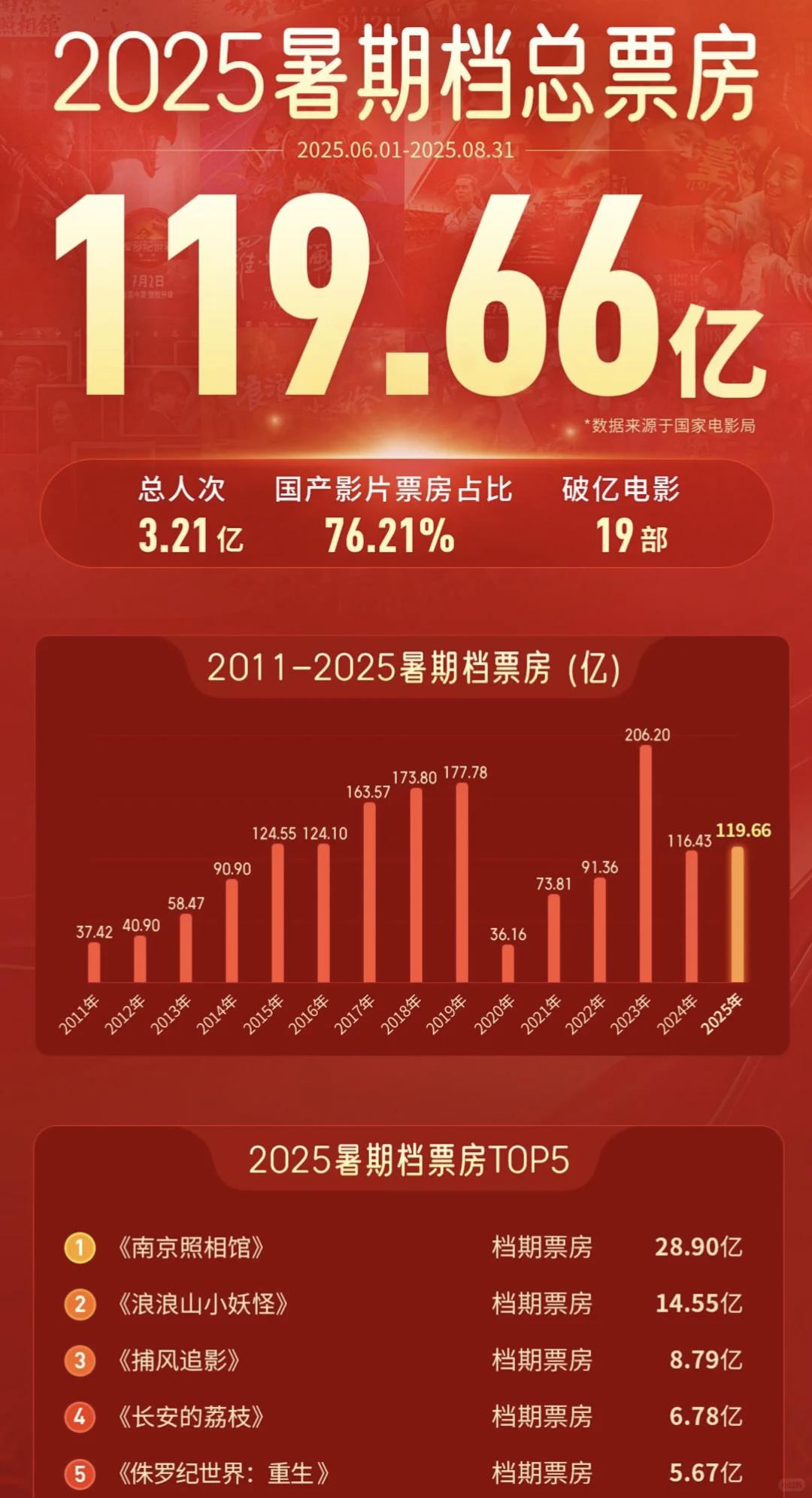 暑期档119.66亿收官，刷不完的大片你跟上了吗？