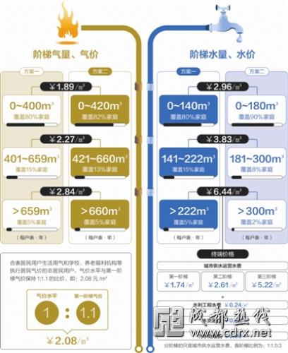 成都阶梯水价阶梯气价将听证方案已草拟完成 每户表对应基数4人