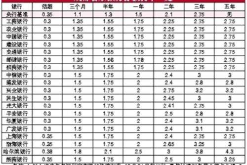 成都19家银行存款利率差异大 哈尔滨银行最高上浮67%
