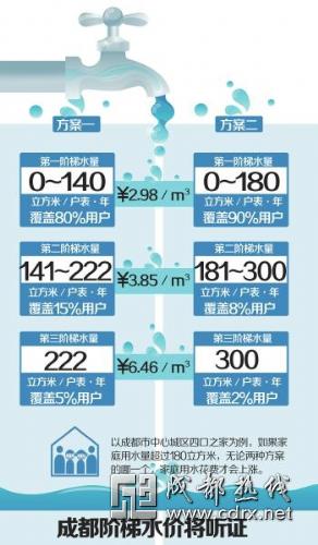成都阶梯水价下月8号听证 第一阶梯水量均覆盖八成以上用户