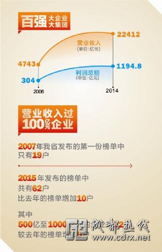 2015年度四川百户大企业大集团培育名单出炉 入围门槛至42.5亿