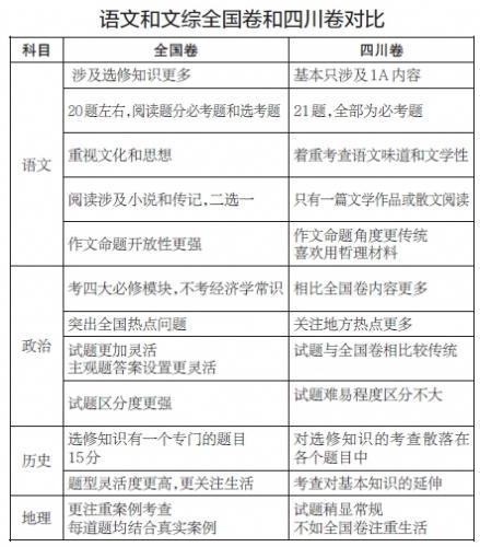 语文和文综全国卷和四川卷对比有什么差别？成都名师教你如何备战高考