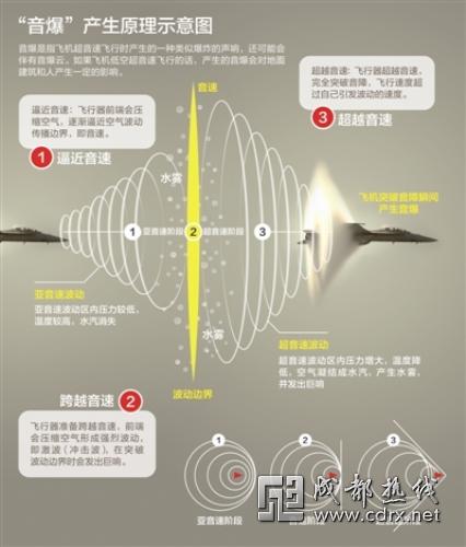 成飞公司：飞机突破音障发出音爆 专家：昨日成都市区西北方巨响或与此有关