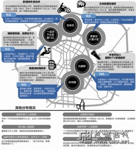 医院接诊记录绘就成都“酒鬼”地图二三环居多九眼桥等最集中