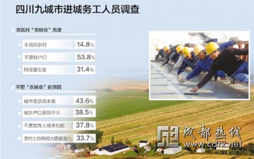 四川省统计局调查农民工不愿“农转非”首因 城市生活成本高