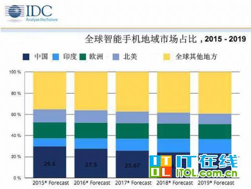 IDC：中国市场需求开始干涸 今年全球智能手机销量增长将首次降至10%以下