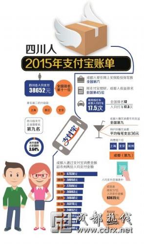 成都吃货地位受威胁 餐饮消费全国第九 吃货云集最多的是上海