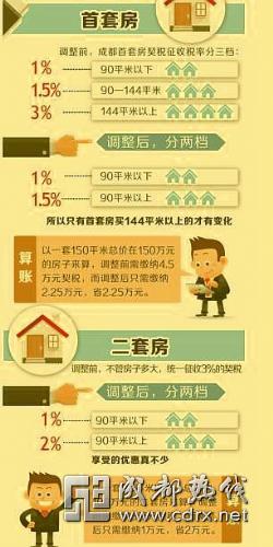 降首付房地产降契税 成都二手房中介从业者：又有了盼头