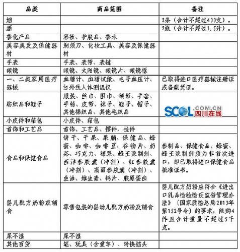 成都双流机场进境免税店获批 有哪些优惠？免税洋货可回成都再买