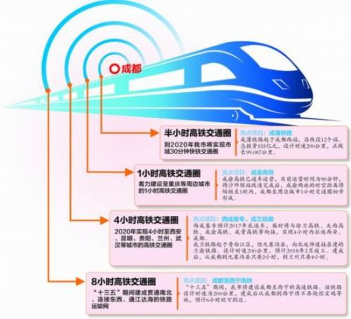 成都十三五铁路交通圈建设规划公布去北上广8小时