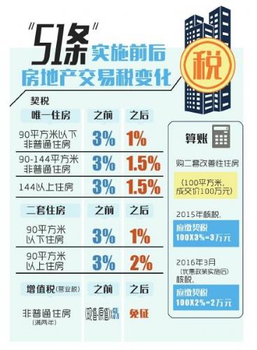 成都楼市新政降税刺激改善性住房需求100万买二套房契税最高少缴2万第1页 成都热线移动版