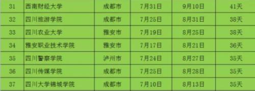 四川高校暑假排行榜出炉！四川工业科技学院最长75天 快来看你们学校放几天