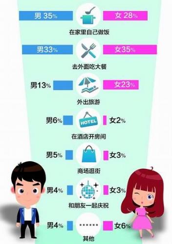 情人节当天最想做什么？超三成男性选择“自己在家做饭”
