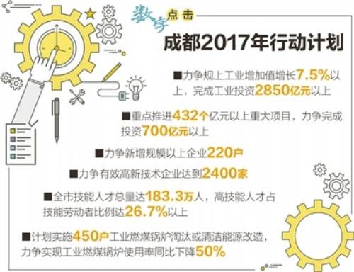 成都印发建设“中国制造2025”试点示范城市2017年行动计划力争规上工业增加值增长超7.5%