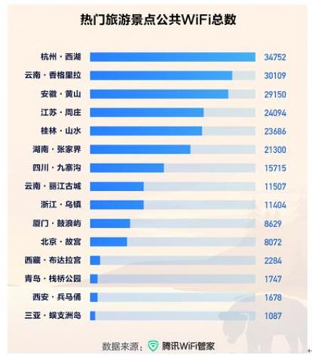 2019年五一放假安排出炉 腾讯WiFi管家提供热门景点公共WiFi报告