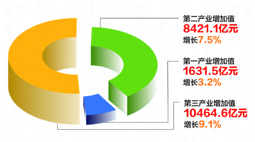 2019上半年四川GDP20517.2亿元 同比增长7.9% 增速比全国平均水平高1.6个百分点