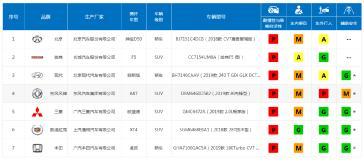 碰撞成绩优秀！哈弗F5安全性碾压合资