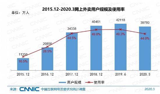 中国互联网络信息中心CNNIC第45次报告：中国网上外卖用户规模近4亿
