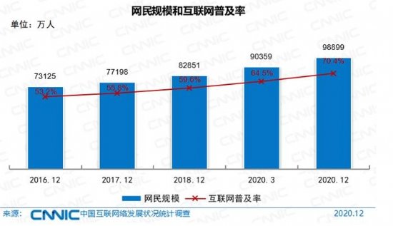 截至2020年12月，中国网民规模达近10亿