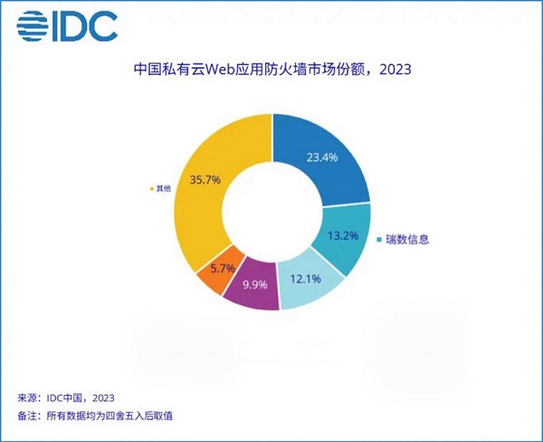 更进一步｜瑞数信息位居2023年中国私有云WAF市场份额Top2