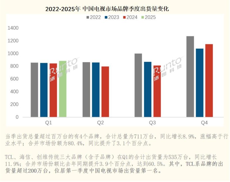 TCL强势领跑，以超200万台的出货成绩居25年第一季度榜首
