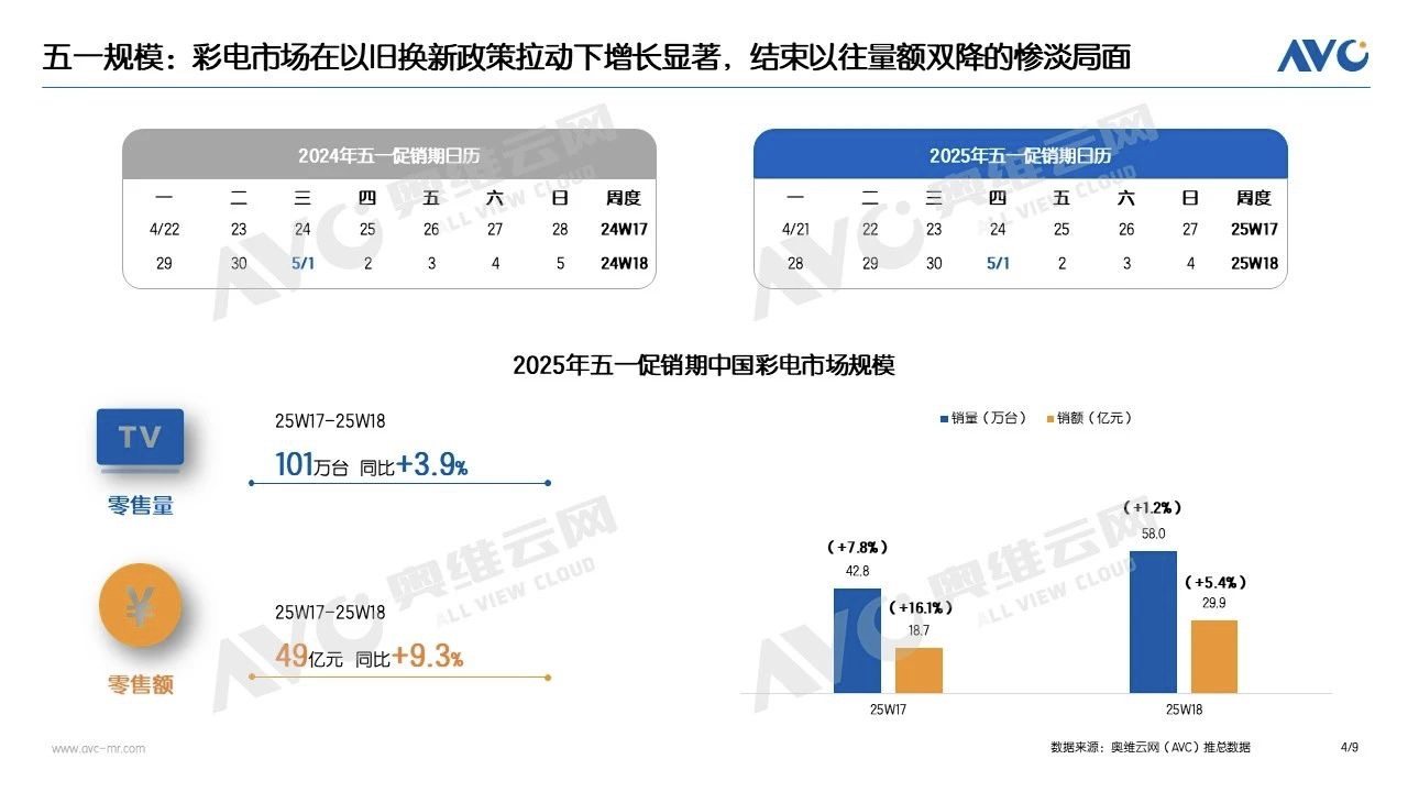 整机反射低至1.8% ，TCL T6L Pro实现全天候无反光观影体验