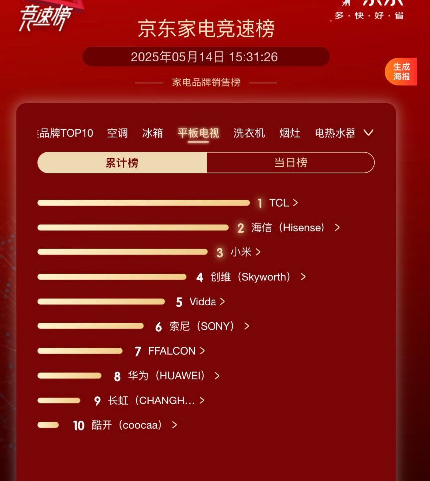 销售排行榜新鲜出炉，618适合闭眼入的电视型号来了！