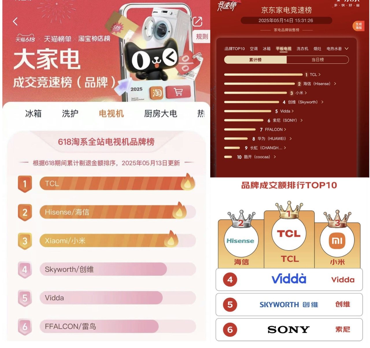 TCL以全矩阵Mini LED产品布局，实现618开门红中高端市场全面突破