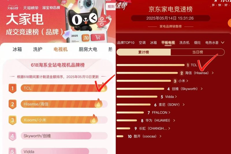 TCL登顶618电视销量榜首！抗反光神机 T6L Pro 凭高质价比实力圈粉