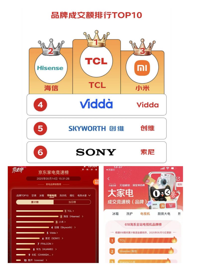 从主流到高端全线制霸！TCL 618首战告捷蝉联多平台榜首
