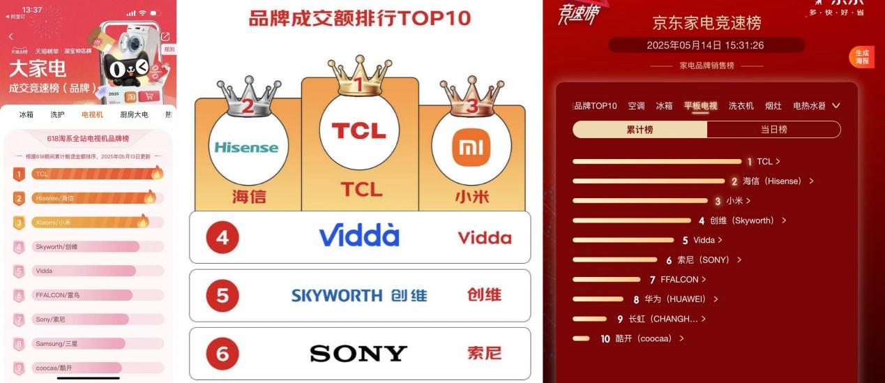 618必看！TCL登顶开门红榜首！这4款神机闭眼入不踩雷！