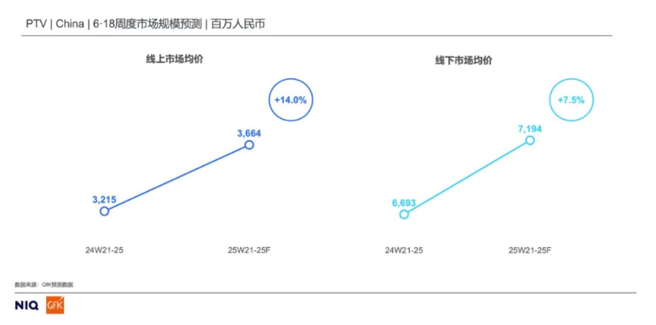 618从价格战到价值战：TCL如何用产业链优势重构质价比标杆？