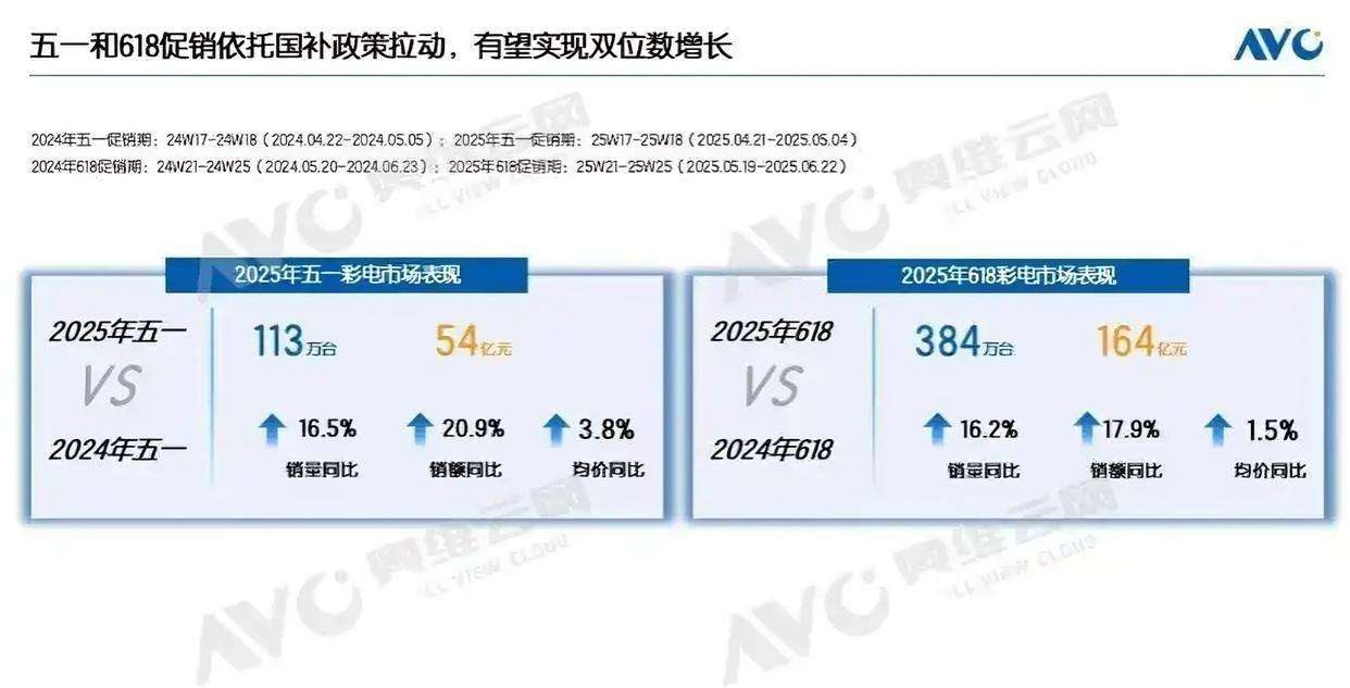 用价值终结价格战，TCL电视618多渠道销量第一