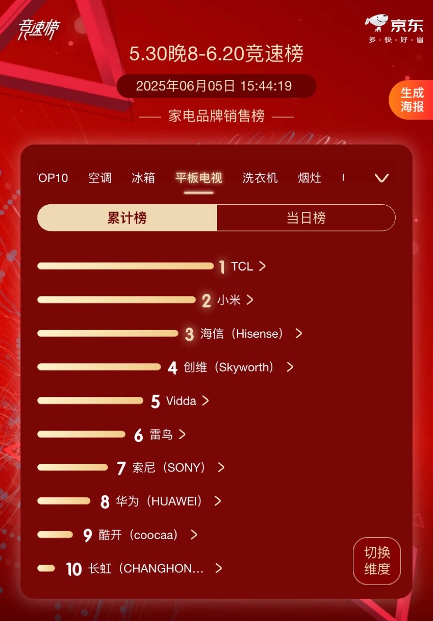 TCL斩获618榜单多项第一，Q9L Pro领跑高端电视赛道
