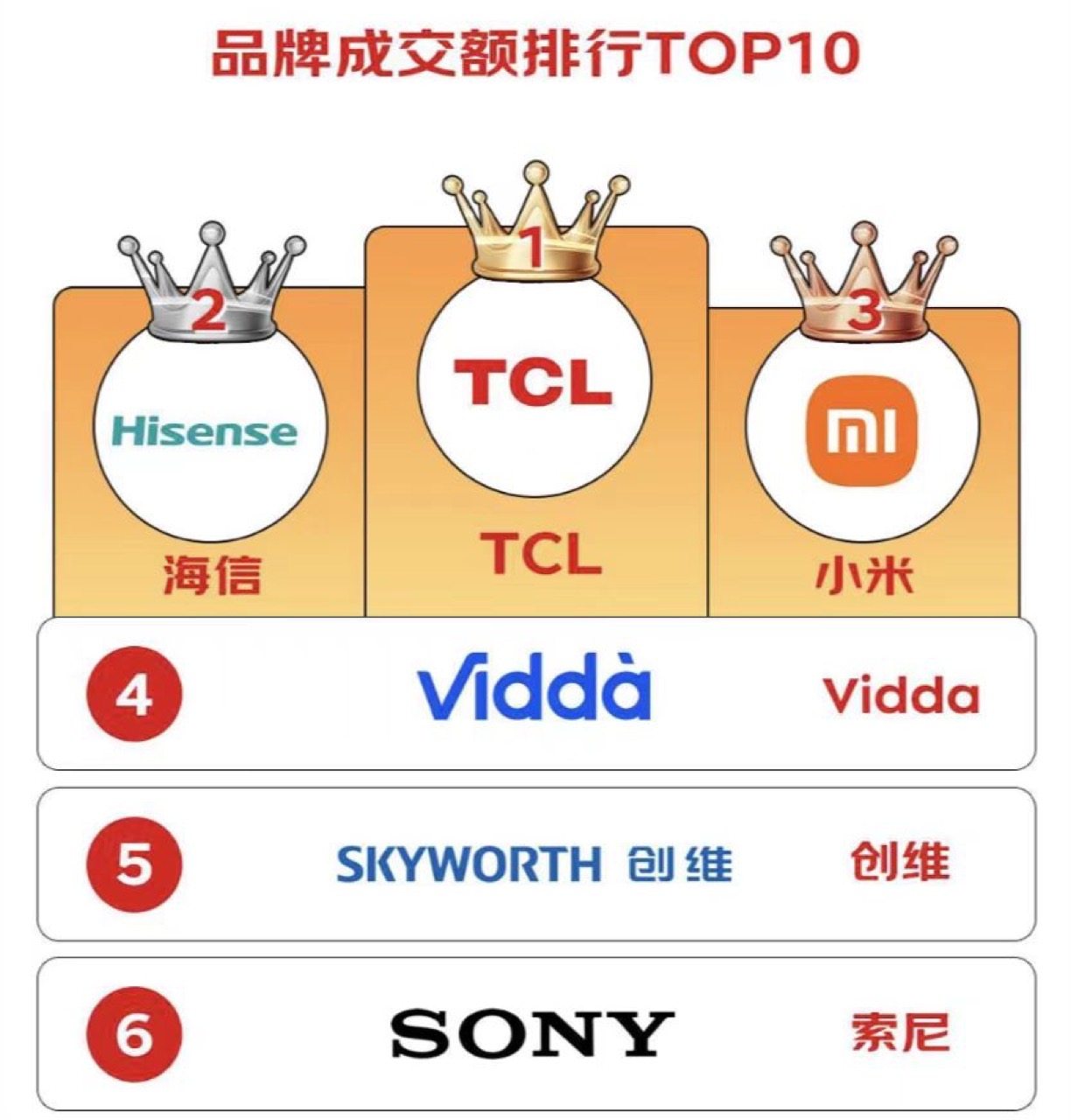 再夺第一！TCL电视持续领跑有望提前预定半年度销冠！