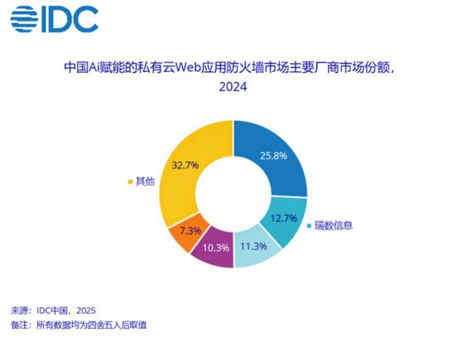 【重磅】瑞数信息蝉联IDC中国AI赋能私有云WAF市场份额Top2！