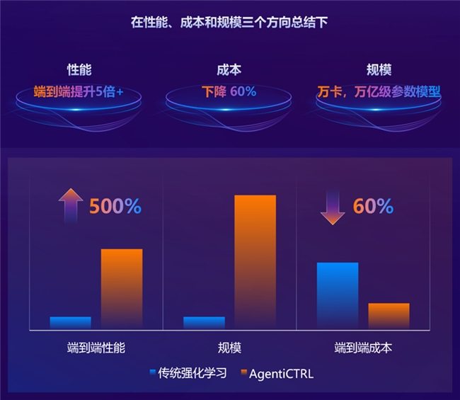 九章云极推出支持下一代超级AI的强化学习云平台  刷新AI算力使用效率