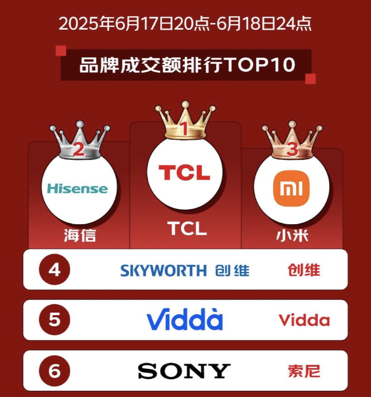 TCL Mini LED以万元配置击穿3000元档，销量领跑618