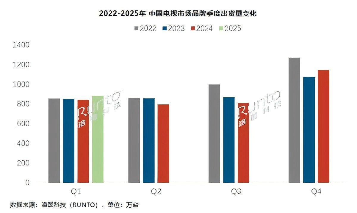 TCL领先技术推动行业洗牌，供应链垂直整合能力成决胜关键