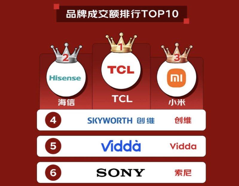 618大战落幕，TCL以Mini LED技术实力铸就行业领先！