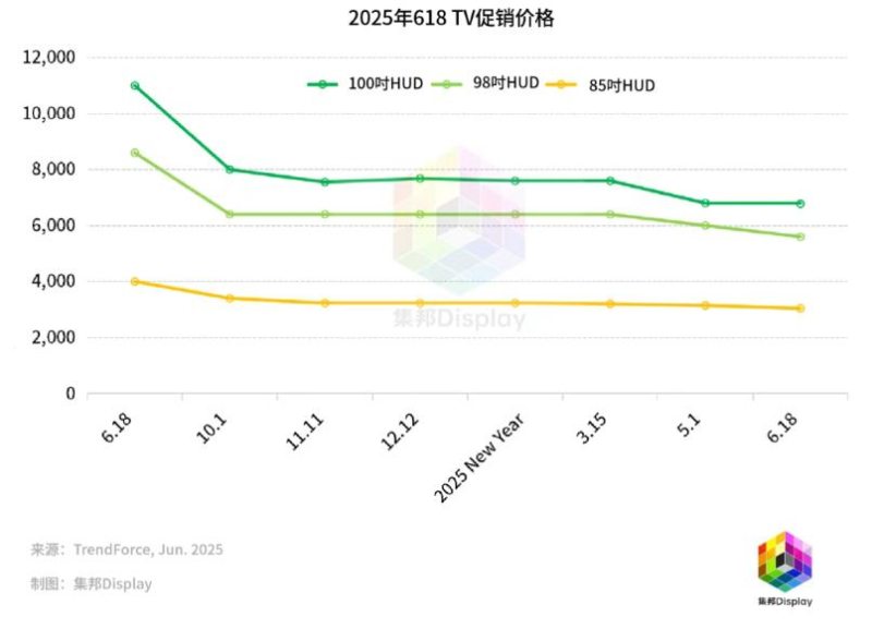 TCL产业链及技术创新优势爆发！引领超大屏进入普惠时代