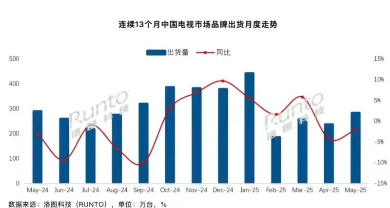 从用户体验出发直击痛点，TCL T6L Pro这款电视产品出圈的背后