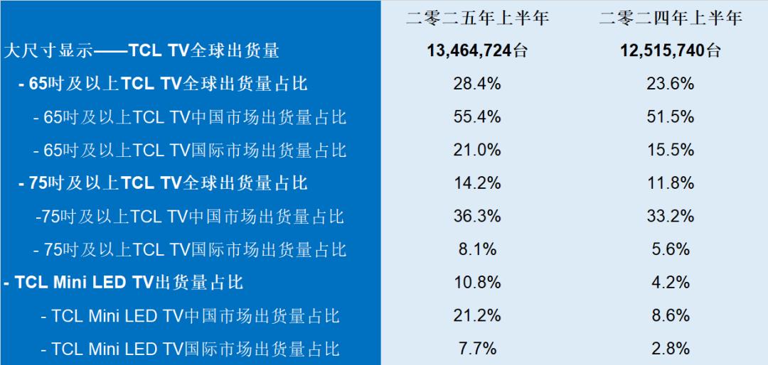 TCL 2025年上半年全球出货量再创新高，Mini LED电视登顶全球第一
