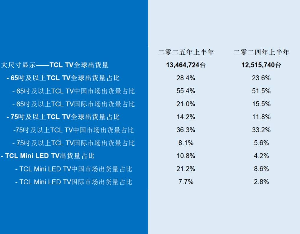 冲刺年度销冠！TCL上半年Mini LED电视出货量稳居第一！
