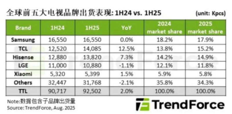 八月电视新品集中上市，新款TCL V89L Pro将高端技术下放中端市场